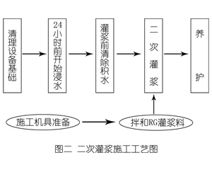 遂平灌浆料施工工艺—文字完整版